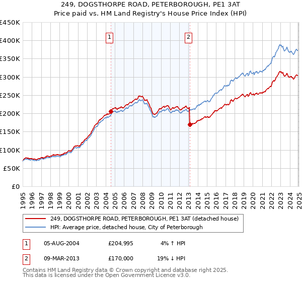 249, DOGSTHORPE ROAD, PETERBOROUGH, PE1 3AT: Price paid vs HM Land Registry's House Price Index