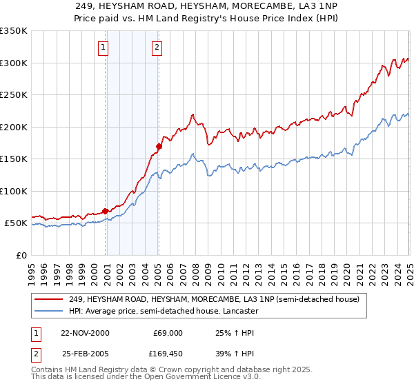 249, HEYSHAM ROAD, HEYSHAM, MORECAMBE, LA3 1NP: Price paid vs HM Land Registry's House Price Index
