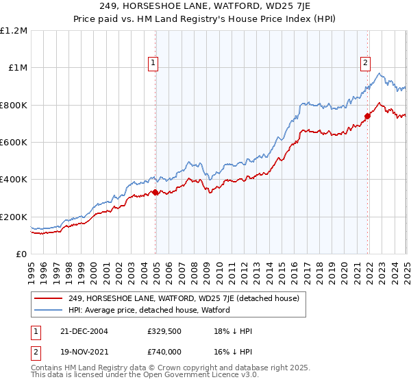 249, HORSESHOE LANE, WATFORD, WD25 7JE: Price paid vs HM Land Registry's House Price Index
