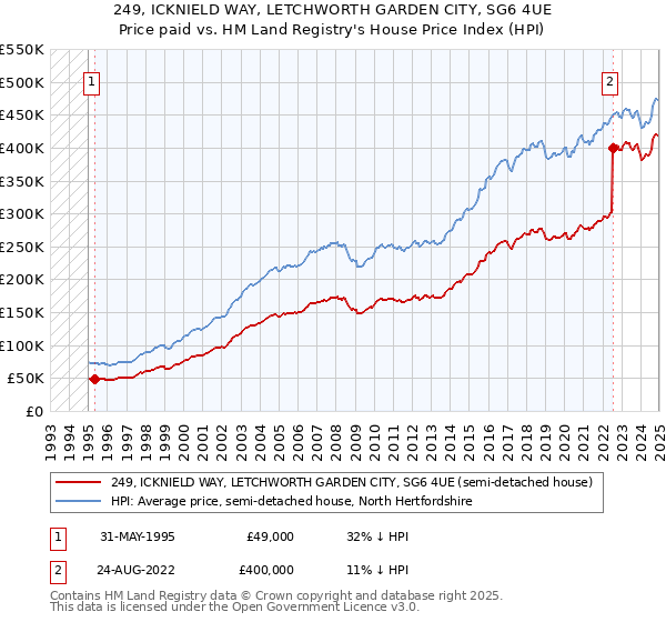 249, ICKNIELD WAY, LETCHWORTH GARDEN CITY, SG6 4UE: Price paid vs HM Land Registry's House Price Index