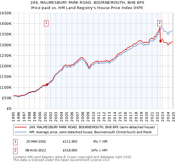 249, MALMESBURY PARK ROAD, BOURNEMOUTH, BH8 8PX: Price paid vs HM Land Registry's House Price Index