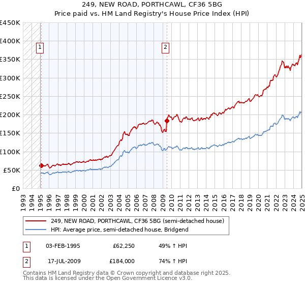 249, NEW ROAD, PORTHCAWL, CF36 5BG: Price paid vs HM Land Registry's House Price Index