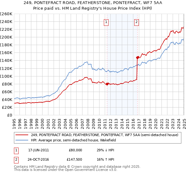 249, PONTEFRACT ROAD, FEATHERSTONE, PONTEFRACT, WF7 5AA: Price paid vs HM Land Registry's House Price Index