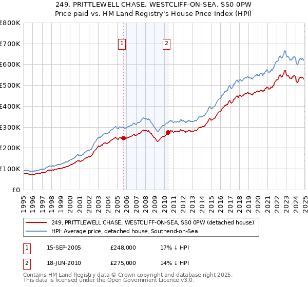 249, PRITTLEWELL CHASE, WESTCLIFF-ON-SEA, SS0 0PW: Price paid vs HM Land Registry's House Price Index