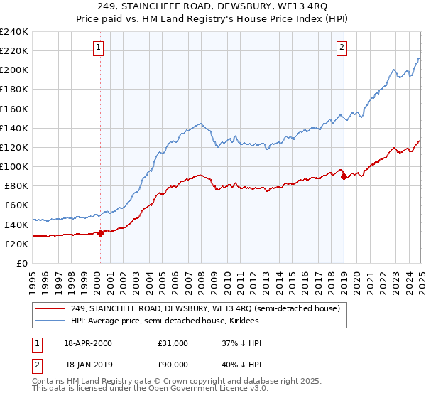 249, STAINCLIFFE ROAD, DEWSBURY, WF13 4RQ: Price paid vs HM Land Registry's House Price Index