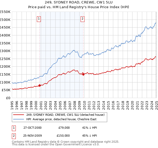 249, SYDNEY ROAD, CREWE, CW1 5LU: Price paid vs HM Land Registry's House Price Index