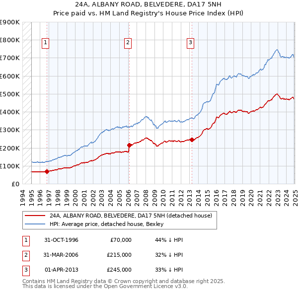 24A, ALBANY ROAD, BELVEDERE, DA17 5NH: Price paid vs HM Land Registry's House Price Index