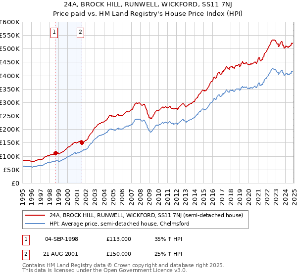 24A, BROCK HILL, RUNWELL, WICKFORD, SS11 7NJ: Price paid vs HM Land Registry's House Price Index