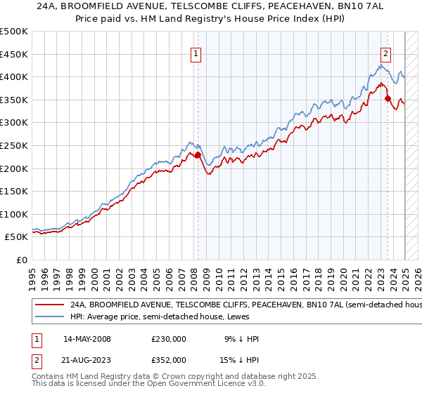 24A, BROOMFIELD AVENUE, TELSCOMBE CLIFFS, PEACEHAVEN, BN10 7AL: Price paid vs HM Land Registry's House Price Index