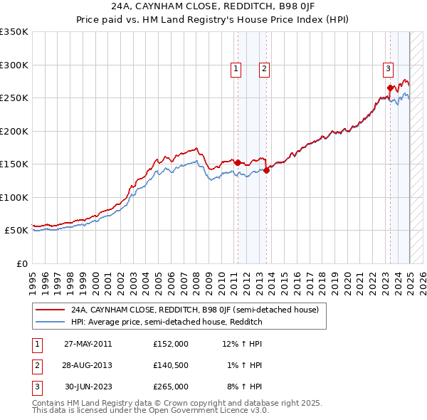 24A, CAYNHAM CLOSE, REDDITCH, B98 0JF: Price paid vs HM Land Registry's House Price Index