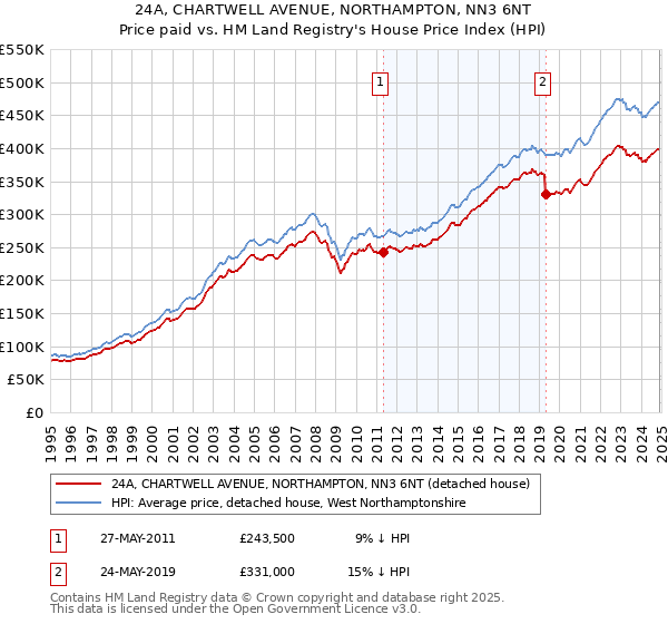 24A, CHARTWELL AVENUE, NORTHAMPTON, NN3 6NT: Price paid vs HM Land Registry's House Price Index