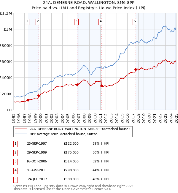 24A, DEMESNE ROAD, WALLINGTON, SM6 8PP: Price paid vs HM Land Registry's House Price Index