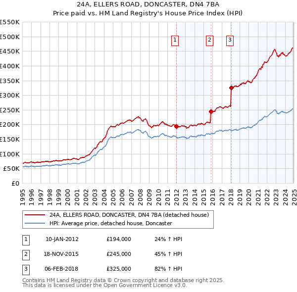 24A, ELLERS ROAD, DONCASTER, DN4 7BA: Price paid vs HM Land Registry's House Price Index