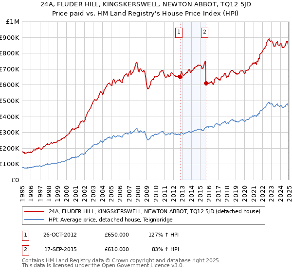 24A, FLUDER HILL, KINGSKERSWELL, NEWTON ABBOT, TQ12 5JD: Price paid vs HM Land Registry's House Price Index
