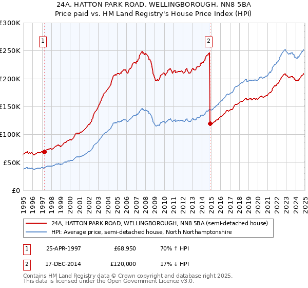 24A, HATTON PARK ROAD, WELLINGBOROUGH, NN8 5BA: Price paid vs HM Land Registry's House Price Index