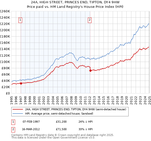 24A, HIGH STREET, PRINCES END, TIPTON, DY4 9HW: Price paid vs HM Land Registry's House Price Index