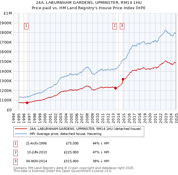 24A, LABURNHAM GARDENS, UPMINSTER, RM14 1HU: Price paid vs HM Land Registry's House Price Index