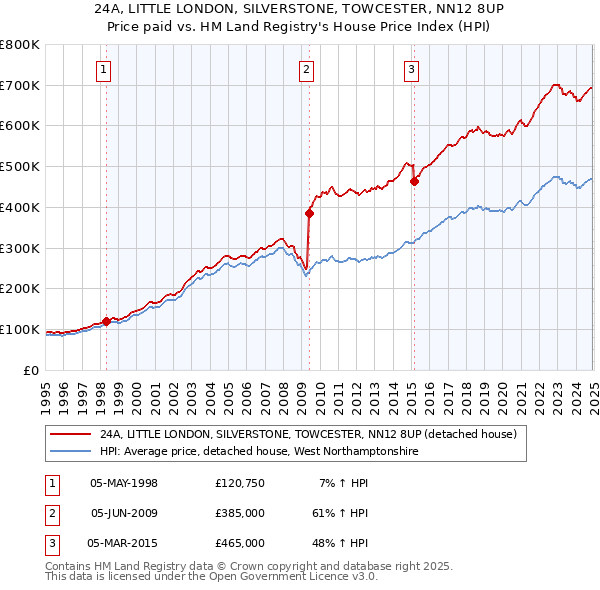24A, LITTLE LONDON, SILVERSTONE, TOWCESTER, NN12 8UP: Price paid vs HM Land Registry's House Price Index