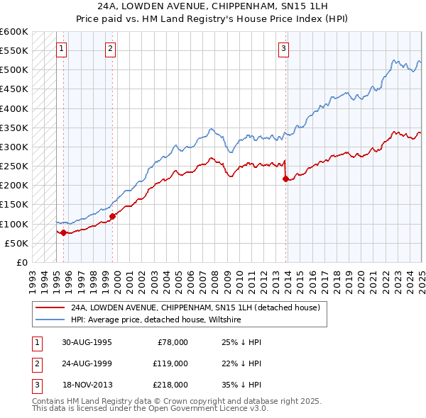 24A, LOWDEN AVENUE, CHIPPENHAM, SN15 1LH: Price paid vs HM Land Registry's House Price Index