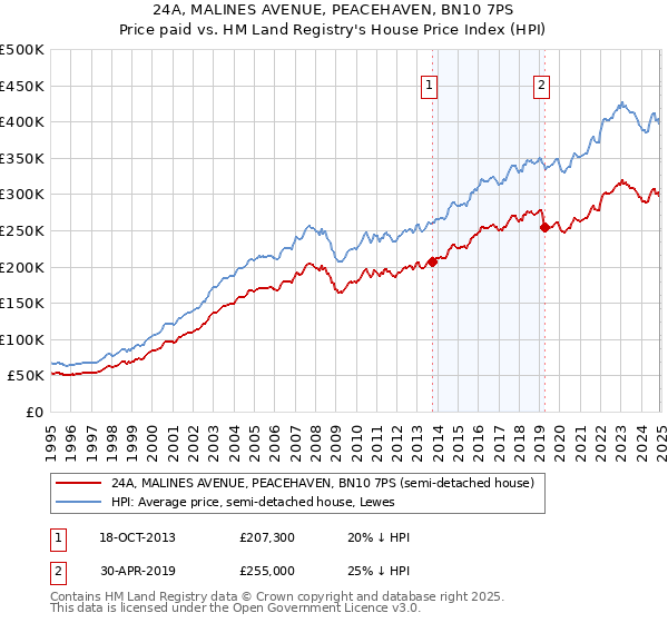 24A, MALINES AVENUE, PEACEHAVEN, BN10 7PS: Price paid vs HM Land Registry's House Price Index