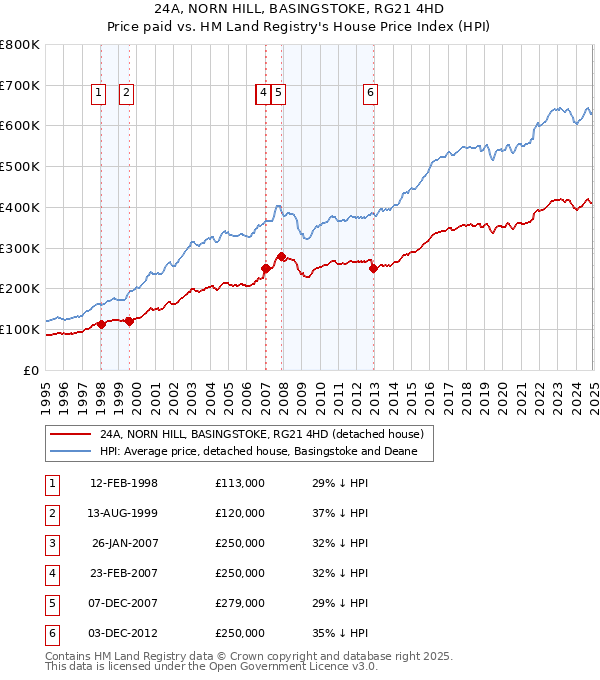 24A, NORN HILL, BASINGSTOKE, RG21 4HD: Price paid vs HM Land Registry's House Price Index