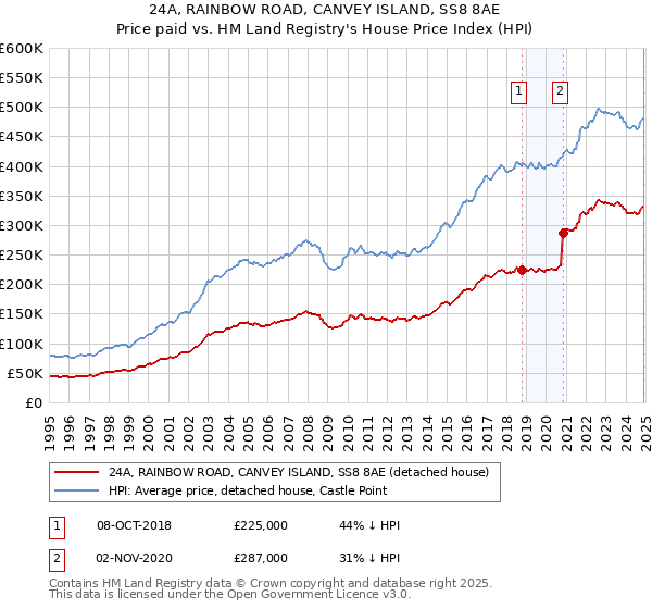 24A, RAINBOW ROAD, CANVEY ISLAND, SS8 8AE: Price paid vs HM Land Registry's House Price Index