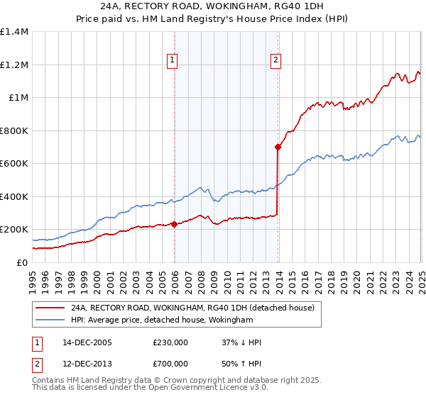 24A, RECTORY ROAD, WOKINGHAM, RG40 1DH: Price paid vs HM Land Registry's House Price Index