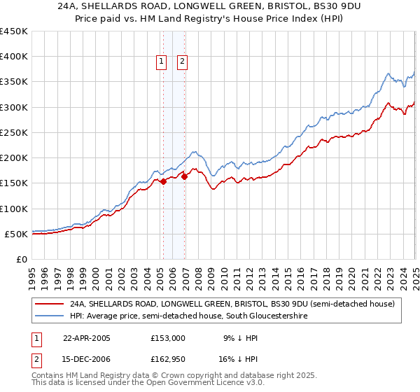 24A, SHELLARDS ROAD, LONGWELL GREEN, BRISTOL, BS30 9DU: Price paid vs HM Land Registry's House Price Index