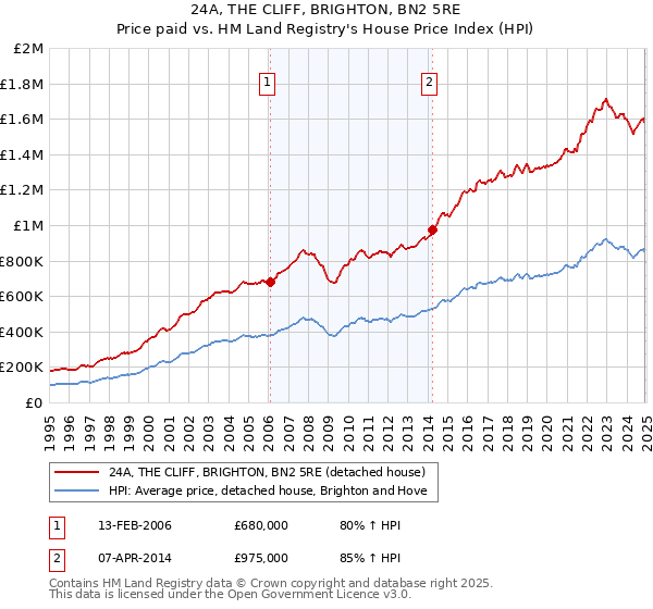 24A, THE CLIFF, BRIGHTON, BN2 5RE: Price paid vs HM Land Registry's House Price Index
