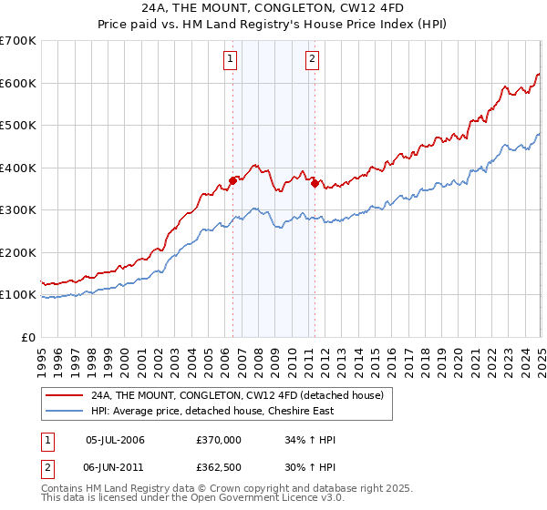 24A, THE MOUNT, CONGLETON, CW12 4FD: Price paid vs HM Land Registry's House Price Index