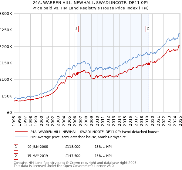24A, WARREN HILL, NEWHALL, SWADLINCOTE, DE11 0PY: Price paid vs HM Land Registry's House Price Index