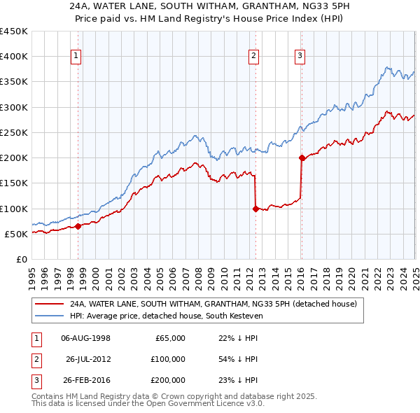 24A, WATER LANE, SOUTH WITHAM, GRANTHAM, NG33 5PH: Price paid vs HM Land Registry's House Price Index