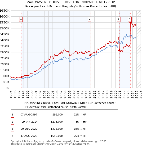 24A, WAVENEY DRIVE, HOVETON, NORWICH, NR12 8DP: Price paid vs HM Land Registry's House Price Index