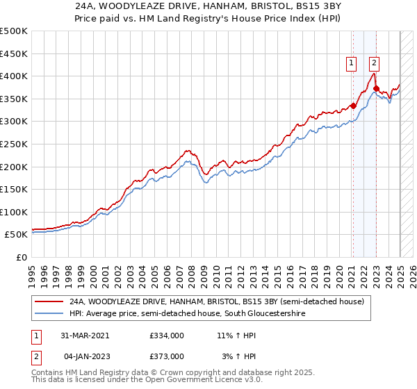 24A, WOODYLEAZE DRIVE, HANHAM, BRISTOL, BS15 3BY: Price paid vs HM Land Registry's House Price Index