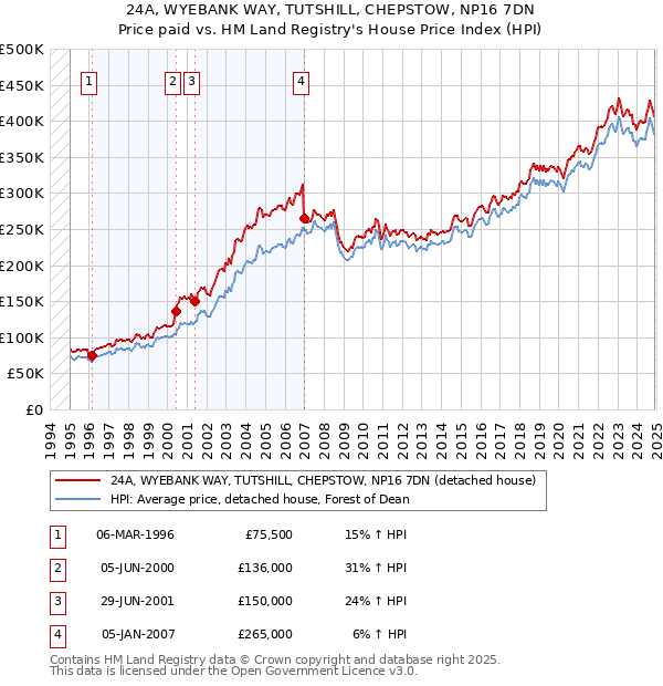 24A, WYEBANK WAY, TUTSHILL, CHEPSTOW, NP16 7DN: Price paid vs HM Land Registry's House Price Index