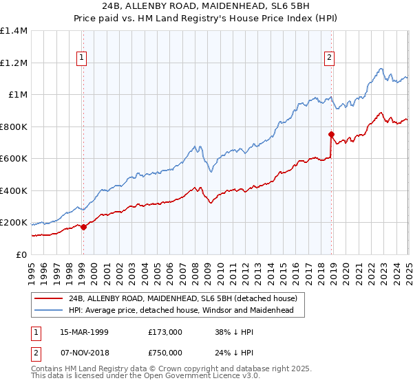 24B, ALLENBY ROAD, MAIDENHEAD, SL6 5BH: Price paid vs HM Land Registry's House Price Index