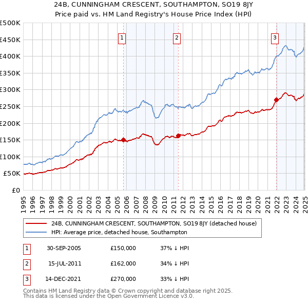 24B, CUNNINGHAM CRESCENT, SOUTHAMPTON, SO19 8JY: Price paid vs HM Land Registry's House Price Index