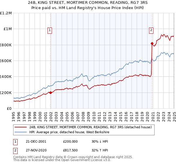 24B, KING STREET, MORTIMER COMMON, READING, RG7 3RS: Price paid vs HM Land Registry's House Price Index
