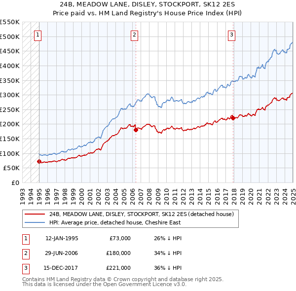 24B, MEADOW LANE, DISLEY, STOCKPORT, SK12 2ES: Price paid vs HM Land Registry's House Price Index