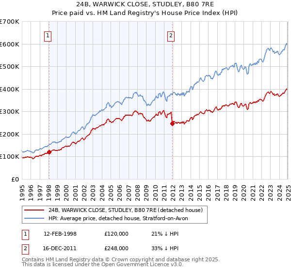 24B, WARWICK CLOSE, STUDLEY, B80 7RE: Price paid vs HM Land Registry's House Price Index