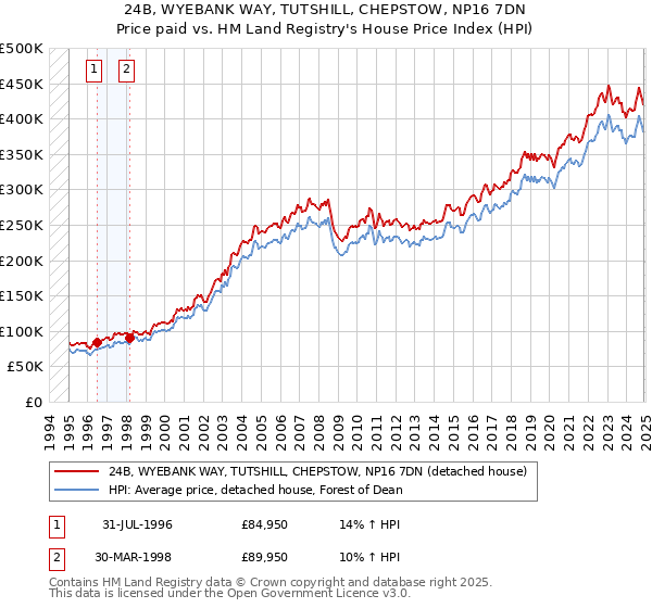 24B, WYEBANK WAY, TUTSHILL, CHEPSTOW, NP16 7DN: Price paid vs HM Land Registry's House Price Index