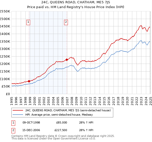 24C, QUEENS ROAD, CHATHAM, ME5 7JS: Price paid vs HM Land Registry's House Price Index