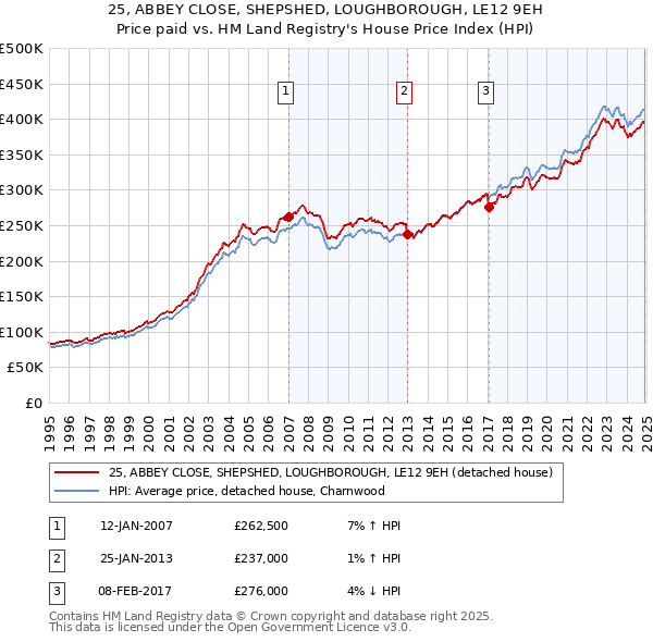 25, ABBEY CLOSE, SHEPSHED, LOUGHBOROUGH, LE12 9EH: Price paid vs HM Land Registry's House Price Index