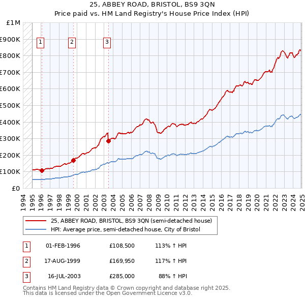 25, ABBEY ROAD, BRISTOL, BS9 3QN: Price paid vs HM Land Registry's House Price Index