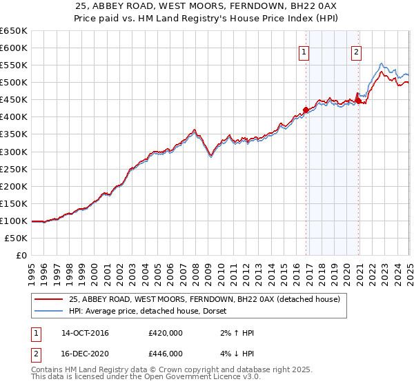 25, ABBEY ROAD, WEST MOORS, FERNDOWN, BH22 0AX: Price paid vs HM Land Registry's House Price Index