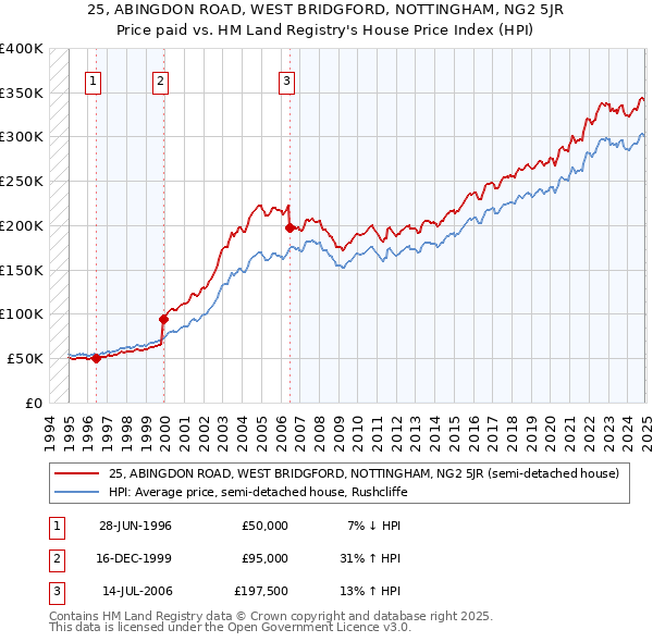 25, ABINGDON ROAD, WEST BRIDGFORD, NOTTINGHAM, NG2 5JR: Price paid vs HM Land Registry's House Price Index