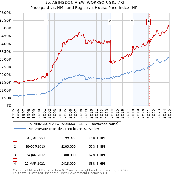 25, ABINGDON VIEW, WORKSOP, S81 7RT: Price paid vs HM Land Registry's House Price Index