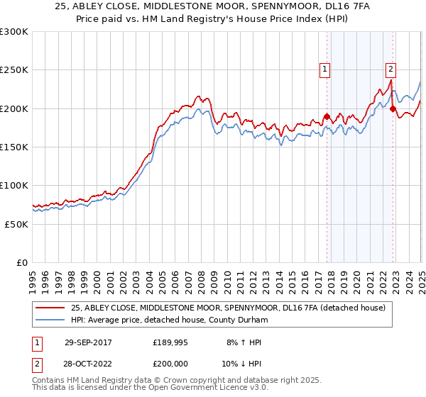 25, ABLEY CLOSE, MIDDLESTONE MOOR, SPENNYMOOR, DL16 7FA: Price paid vs HM Land Registry's House Price Index
