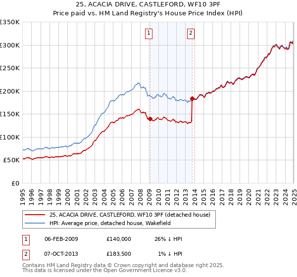 25, ACACIA DRIVE, CASTLEFORD, WF10 3PF: Price paid vs HM Land Registry's House Price Index