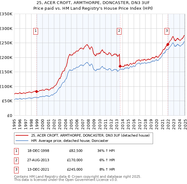 25, ACER CROFT, ARMTHORPE, DONCASTER, DN3 3UF: Price paid vs HM Land Registry's House Price Index